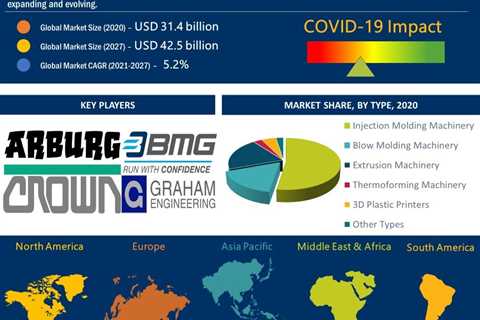 Plastics Processing Equipment Market Development is Approximated at an Unbelievable CAGR Till 2027..