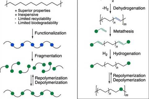 Scientists are improving the recyclability of post-consumer plastics