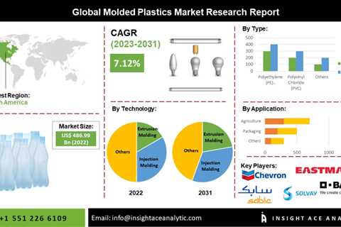 Future Patterns And Scope Analysis Of Molded Plastics Market: Report 2023-2030