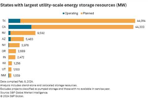 US Energy Storage Rises 59% Amidst the Era of EVs and Lithium
