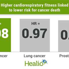 High cardiorespiratory fitness levels may reduce cancer risk, mortality among men