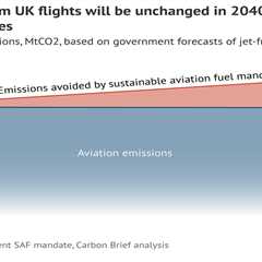 Analysis: Benefits of UK ‘sustainable aviation fuel’ will be wiped out by rising demand