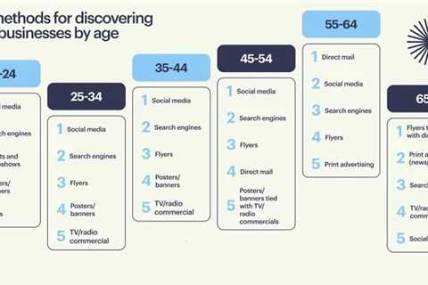 Report Finds Social Media Is Key for SMB Promotions