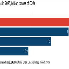 Five charts: Why a UN plastics treaty matters for climate change