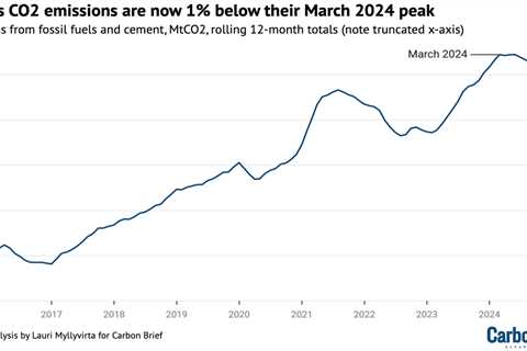 Analysis: Clean energy just put China’s CO2 emissions into reverse for first time