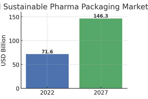 Sustainable Pharma Supply Chains: Plastic & Palm Oil Reform