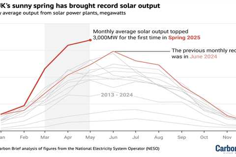 Analysis: UK’s solar power surges 42% after sunniest spring on record