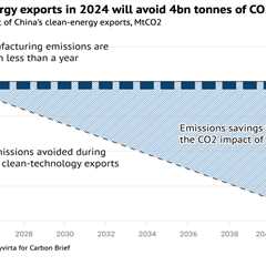 Analysis: China’s clean-energy exports in 2024 alone will cut overseas CO2 by 1%