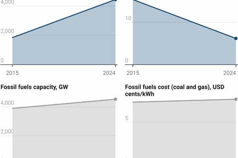 UN: Five reasons why switching to renewables is ‘smart economics’