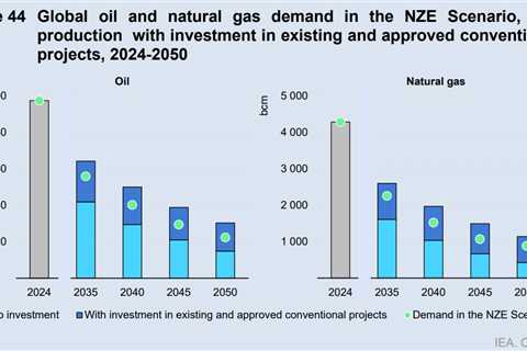 IEA says some oil and gas projects must shut early to meet 1.5C limit