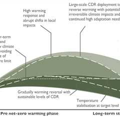 Overshoot: Exploring the implications of meeting 1.5C climate goal ‘from above’