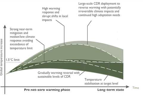 Overshoot: Exploring the implications of meeting 1.5C climate goal ‘from above’