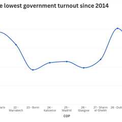 Government attendance at COP30 was lowest in 10 years