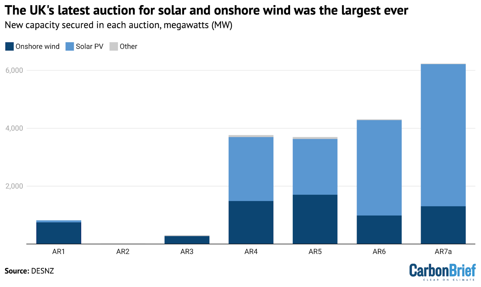 Q&A: New UK onshore wind and solar is ‘50% cheaper’ than new gas