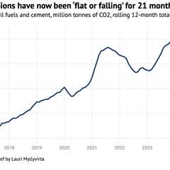 Analysis: China’s CO2 emissions have now been ‘flat or falling’ for 21 months