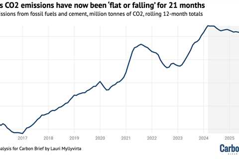 Analysis: China’s CO2 emissions have now been ‘flat or falling’ for 21 months