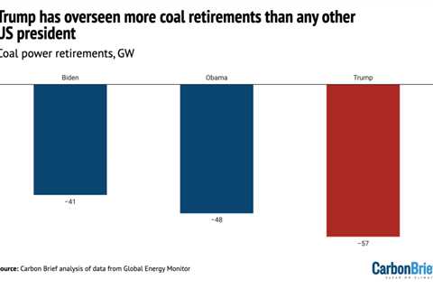 Analysis: Trump has overseen more coal retirements than any other US president