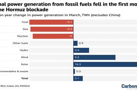 DeBriefed 17 April 2026: Fossil-fuel power slumps | ‘Super’ El Niño warning | Afghanistan’s climate ..