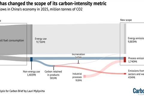 Analysis: China’s new carbon metric leaves Germany-sized gap in its emissions