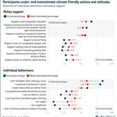 Correcting climate ‘misperceptions’ may not boost climate action